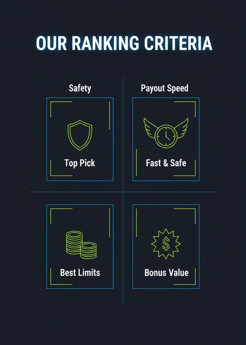 Our ranking criteria for the top 10 PayID casinos — safety and payout speed across top pick, best limits and bonus value.