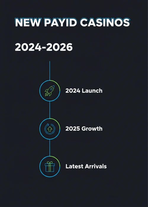 New PayID casinos timeline across 2024 launch, 2025 growth and latest arrivals for Australian players.