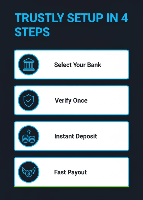 Trustly setup in four steps at PayID casinos — select your bank, verify once, instant deposit and fast payout.