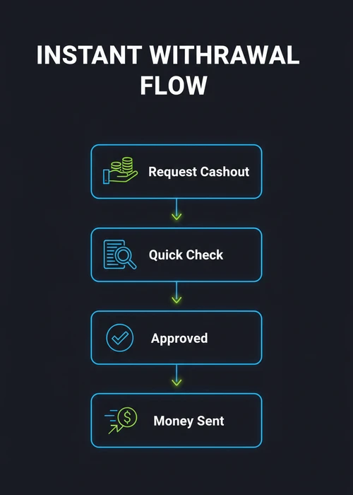Instant withdrawal flow at PayID casinos — request cashout, quick check, approval and money sent.
