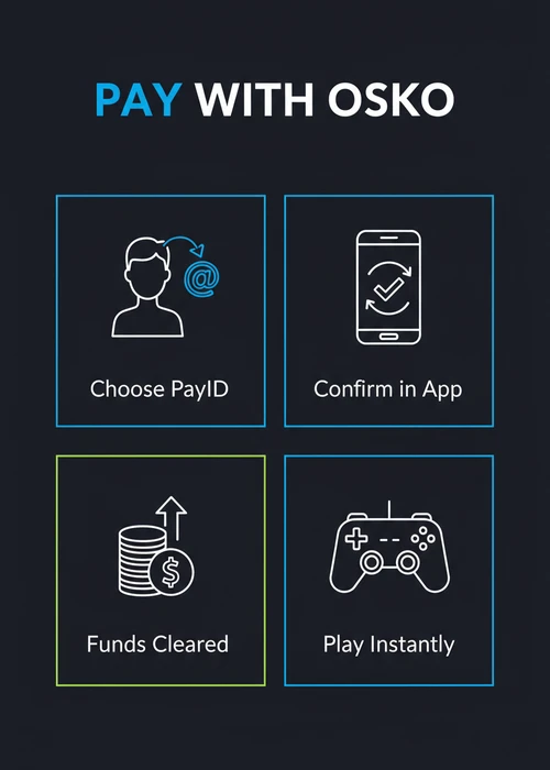 How to pay with Osko at PayID casinos — choose PayID, confirm in app, funds cleared and play instantly.