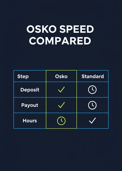 Osko speed compared at PayID casinos — deposit, payout and hours across Osko versus standard rails.